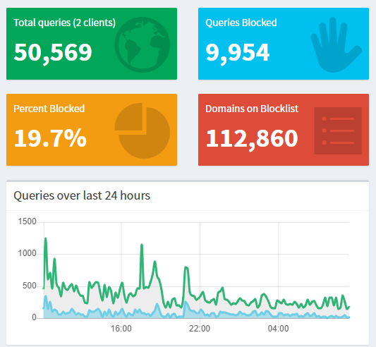 Pi-Hole example stats